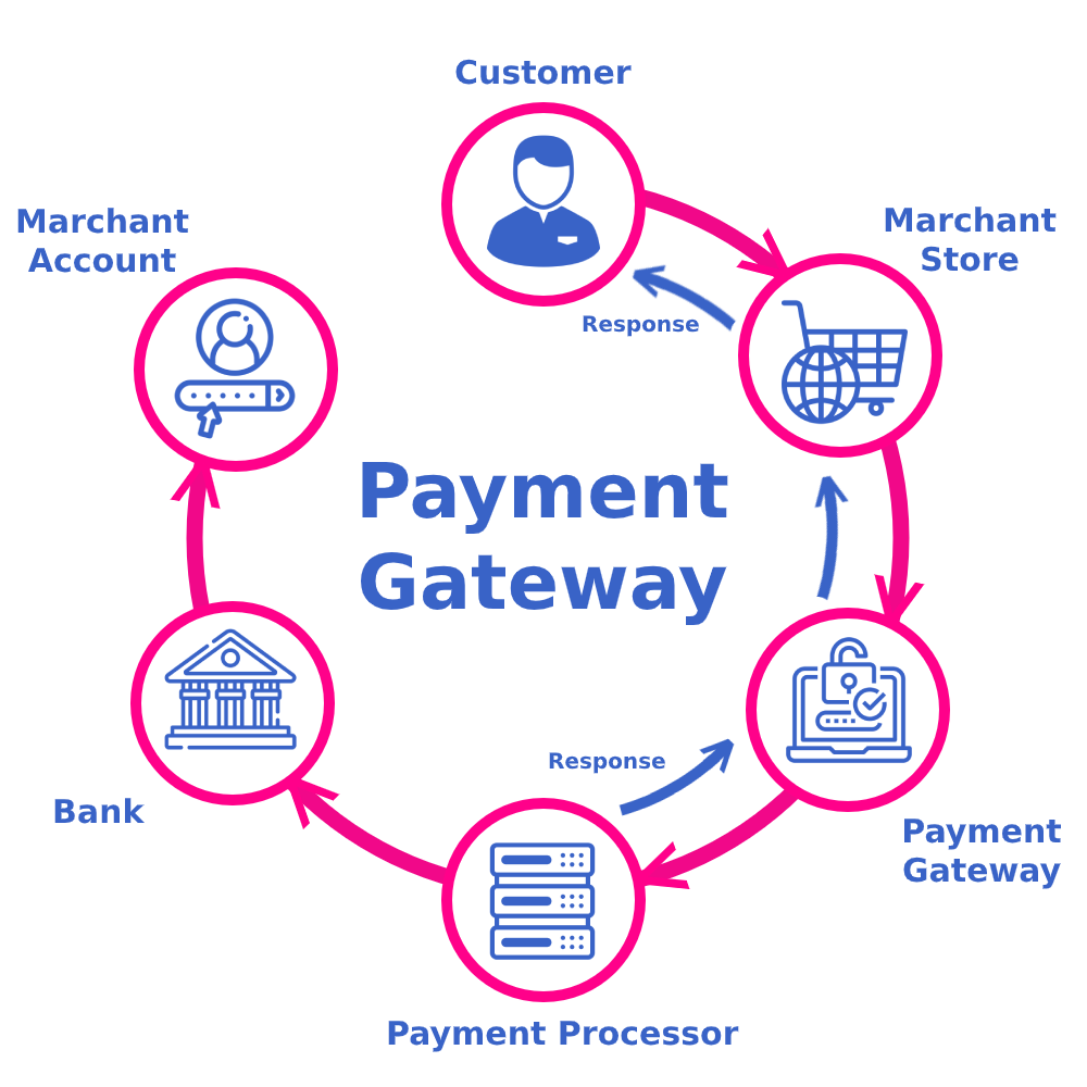 Payment gateway integration process by Digi Global Web Solutions